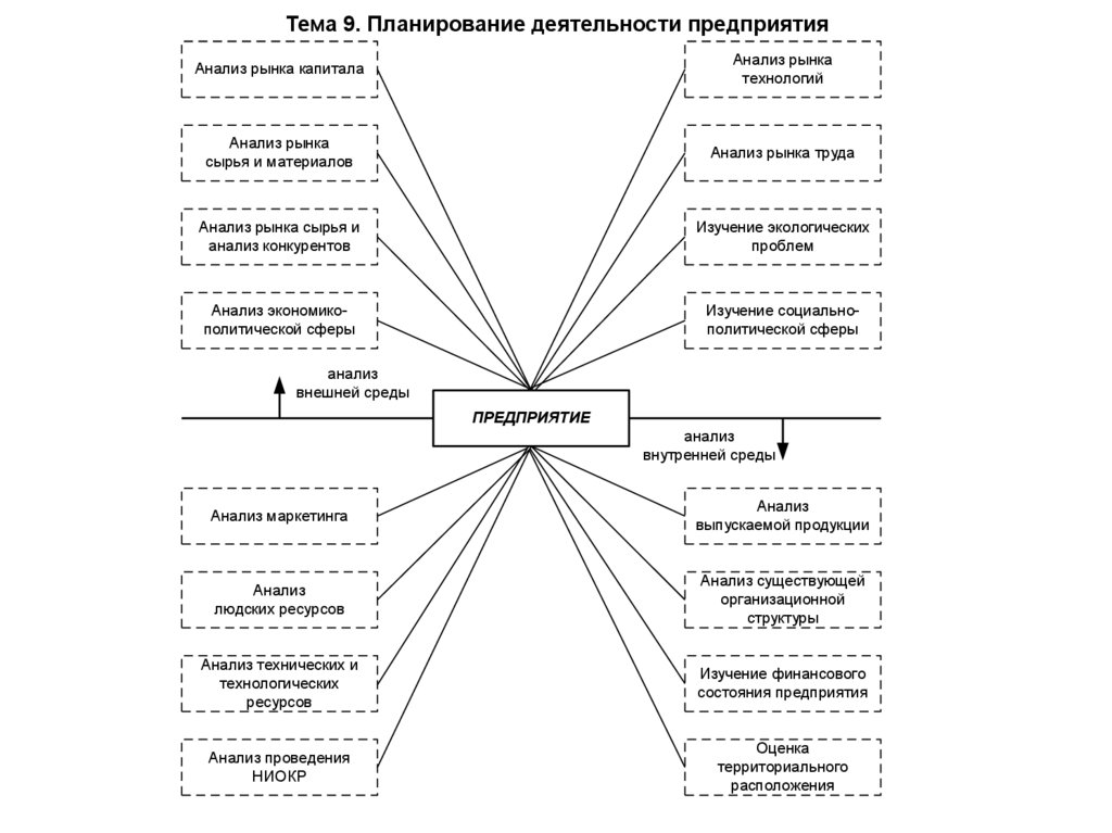 Тема 9. Планирование деятельности предприятия