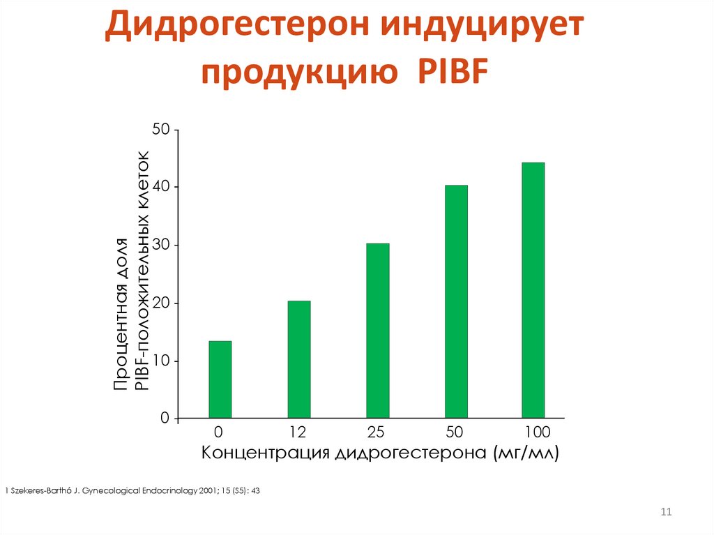 Дидрогестерон индуцирует продукцию PIBF