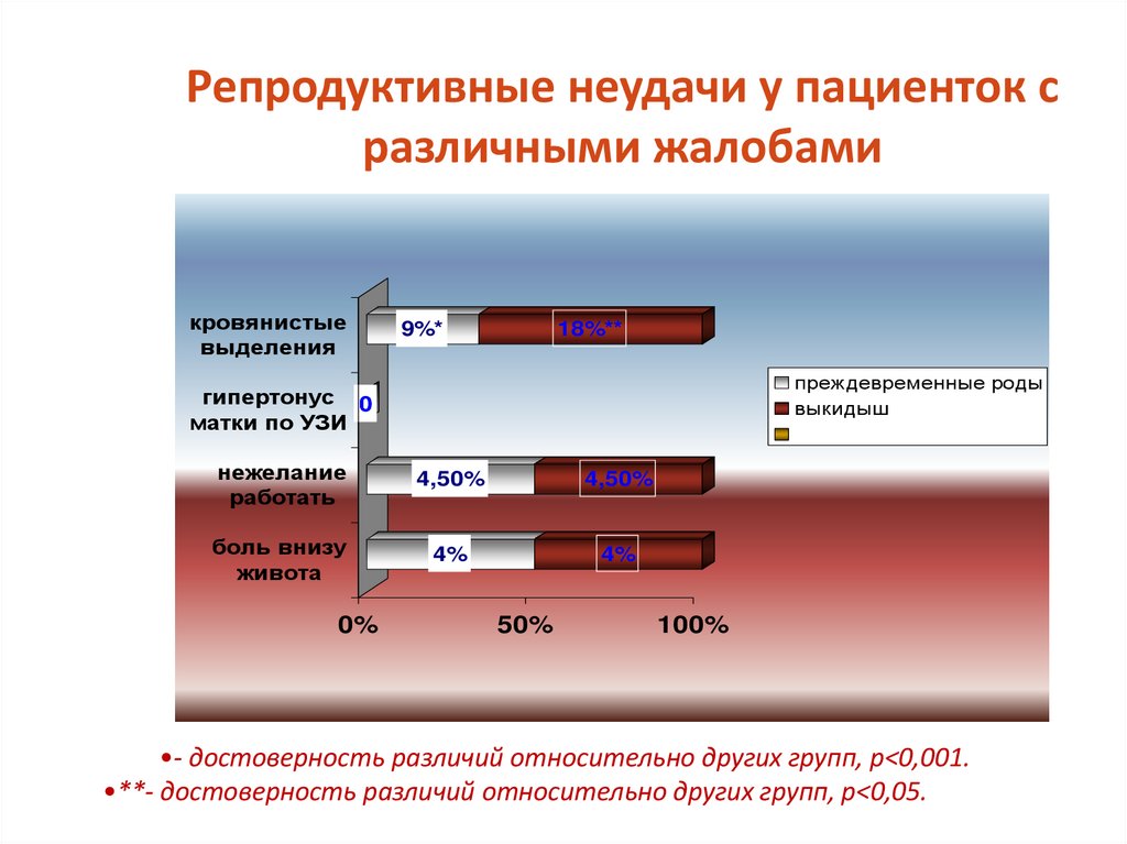 Репродуктивные неудачи у пациенток с различными жалобами