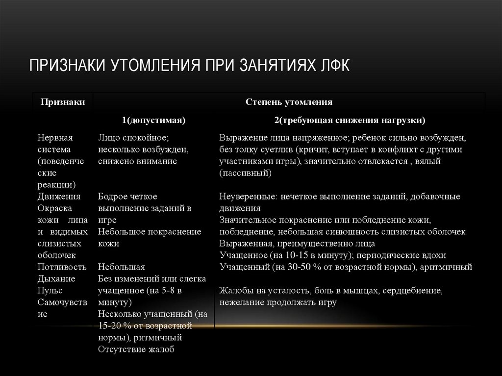 Признаки утомления при занятиях ЛФК