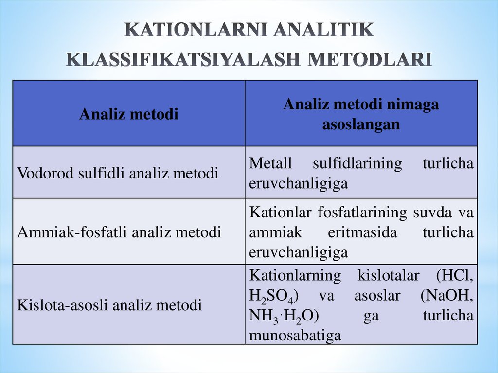 kationlarni analitik klassifikatsiyalash metodlari