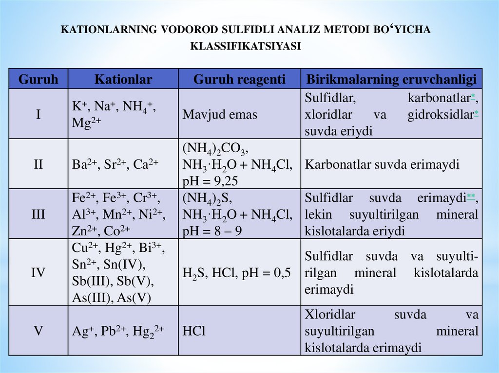 kationlarning vodorod sulfidli analiz metodi bo‘yicha klassifikatsiyasi