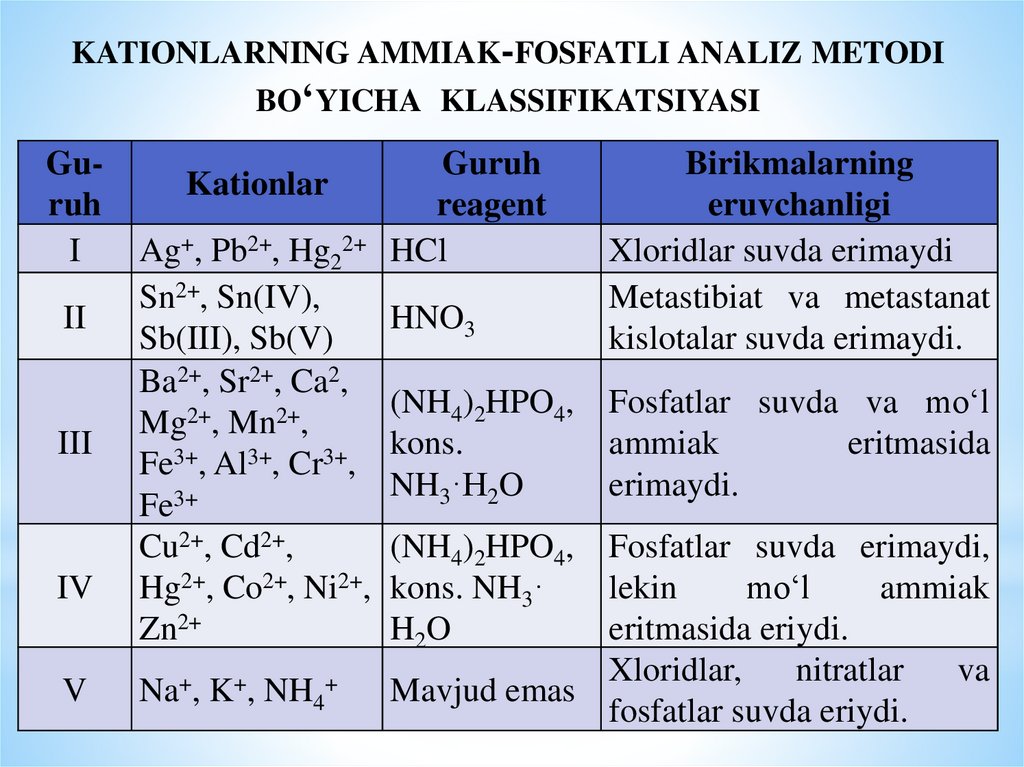 kationlarning ammiak-fosfatli analiz metodi bo‘yicha klassifikatsiyasi