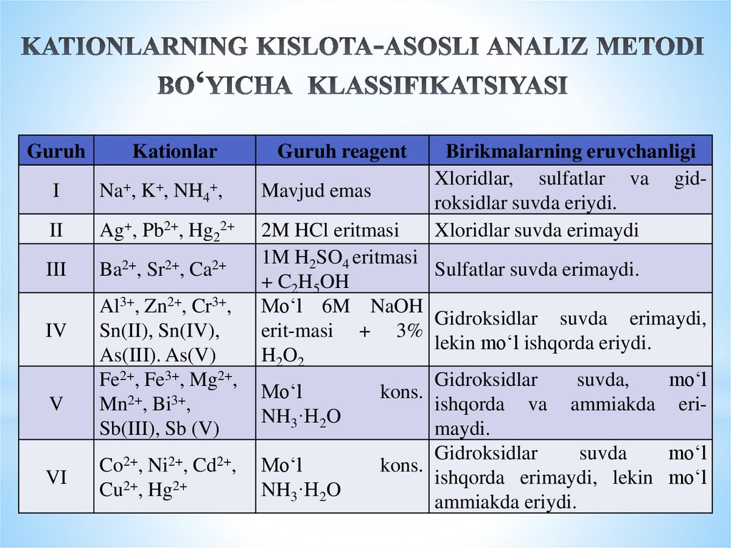 kationlarning kislota-asosli analiz metodi bo‘yicha klassifikatsiyasi