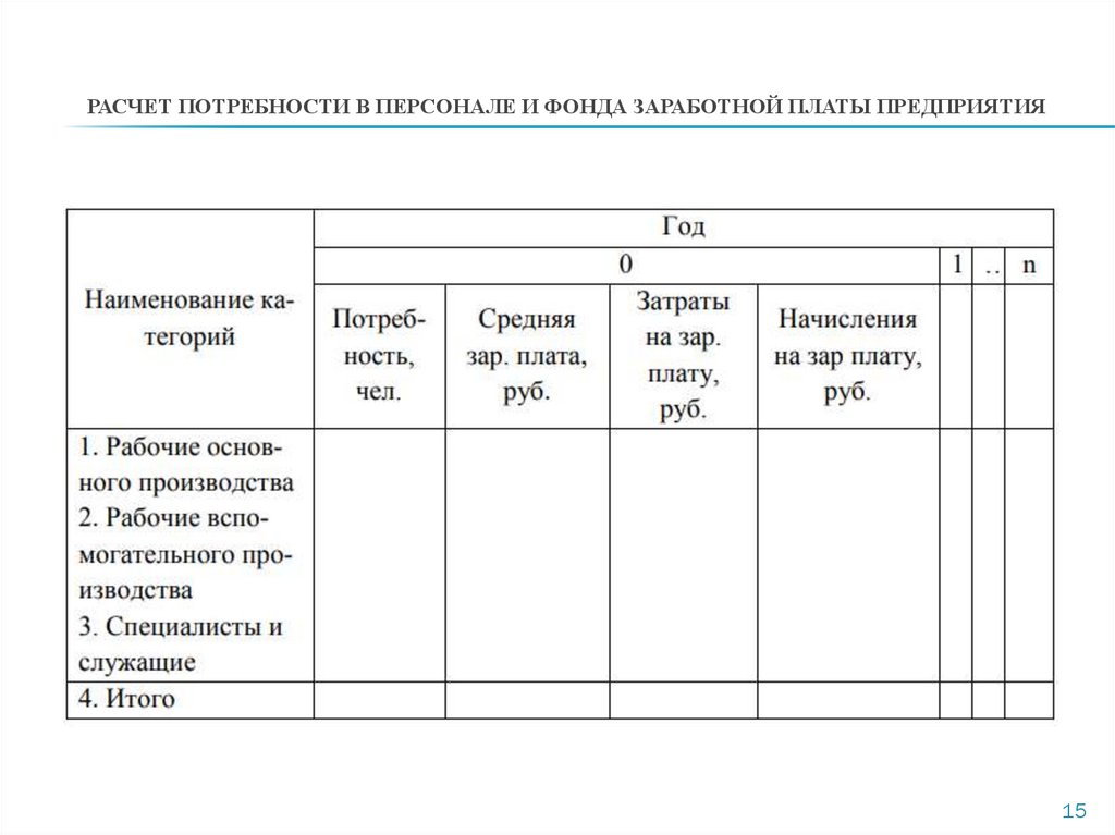 Расчет потребности в персонале и фонда заработной платы предприятия