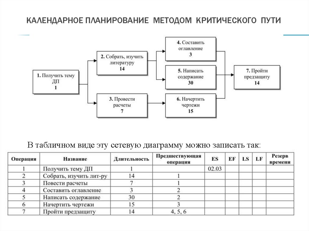 КАЛЕНДАРНОЕ ПЛАНИРОВАНИЕ методом критического пути