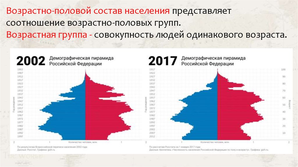 Возрастно-половой состав населения представляет соотношение возрастно-половых групп. Возрастная группа - совокупность людей