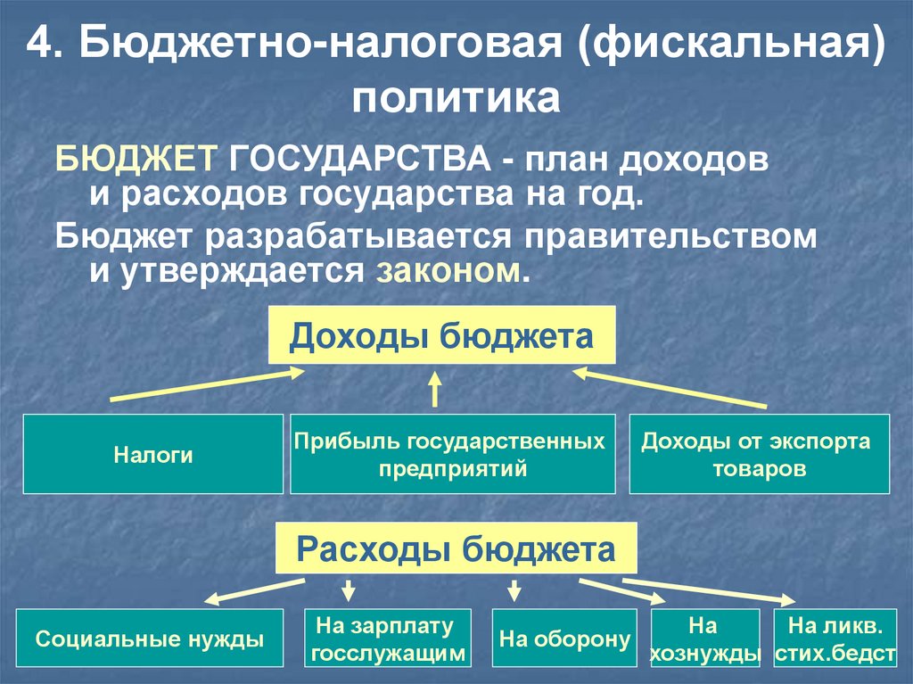4. Бюджетно-налоговая (фискальная) политика