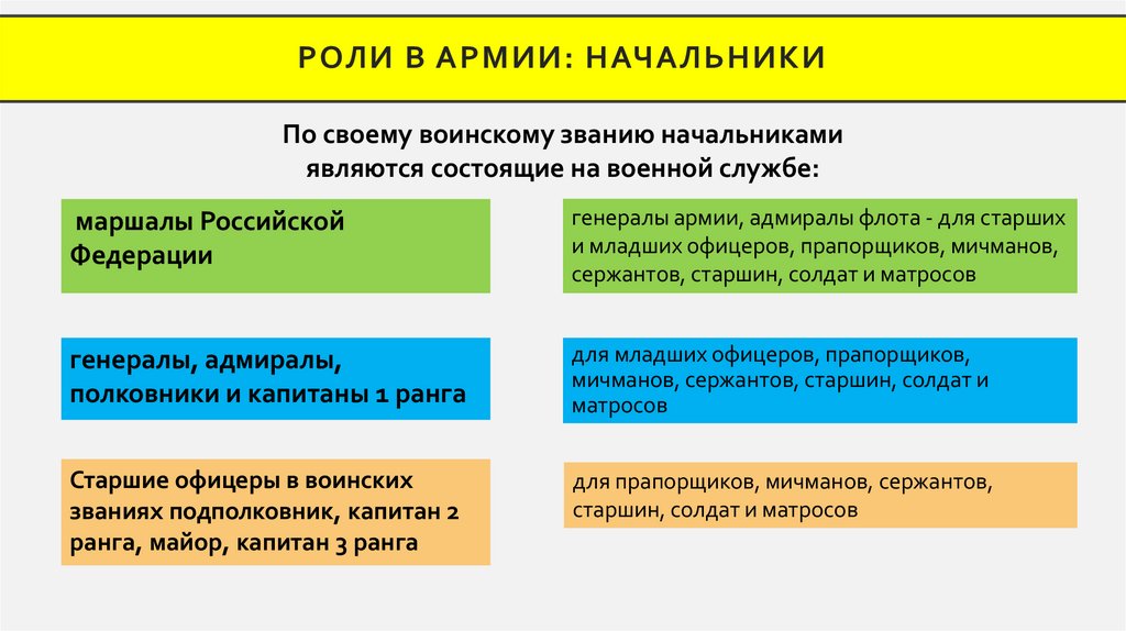 РОЛИ В АРМИИ: НАЧАЛЬНИКИ