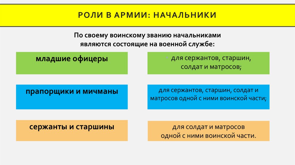 РОЛИ В АРМИИ: НАЧАЛЬНИКИ