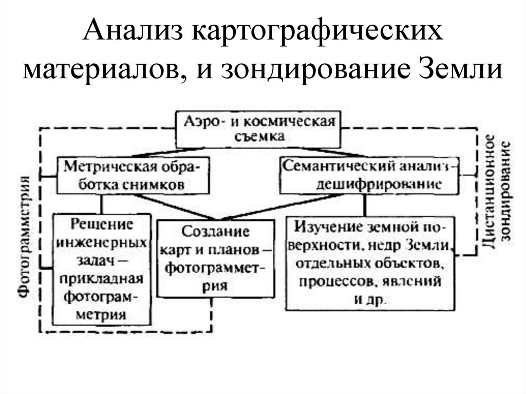 Анализ картографических материалов, и зондирование Земли