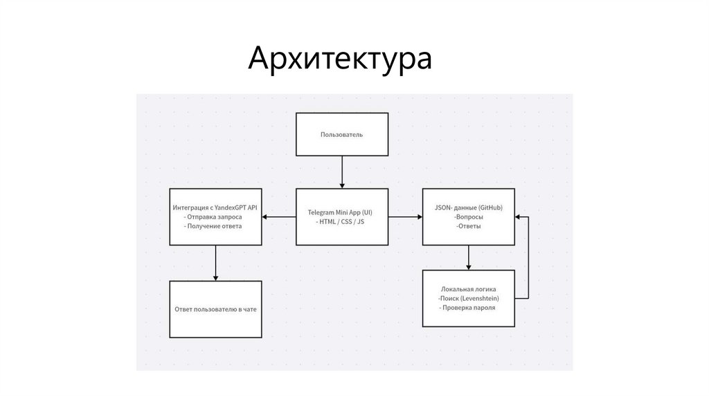 Архитектура