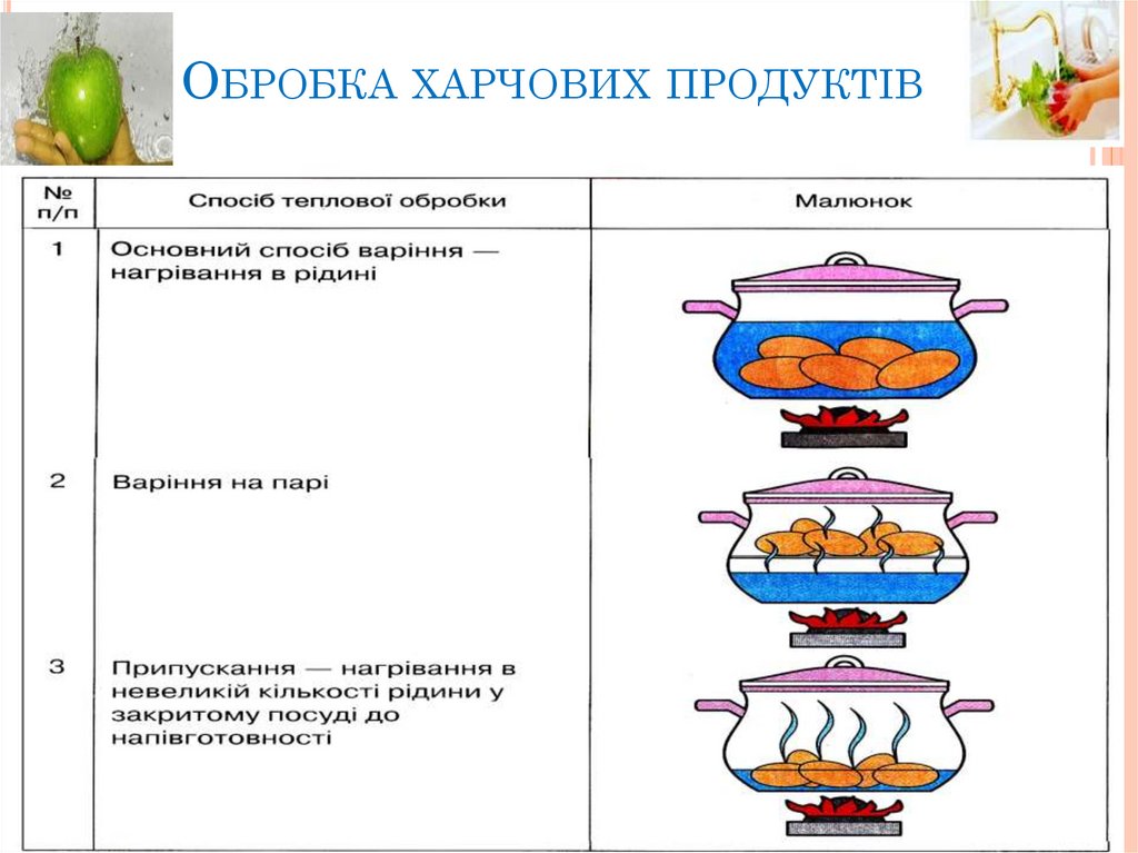 Обробка харчових продуктів