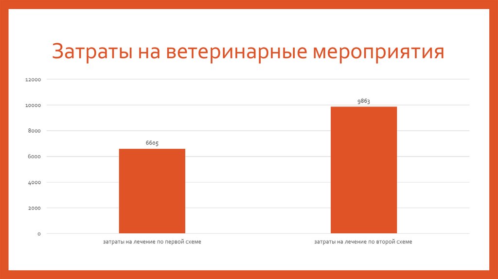 Затраты на ветеринарные мероприятия