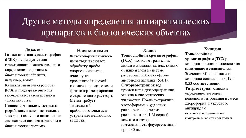 Другие методы определения антиаритмических препаратов в биологических объектах