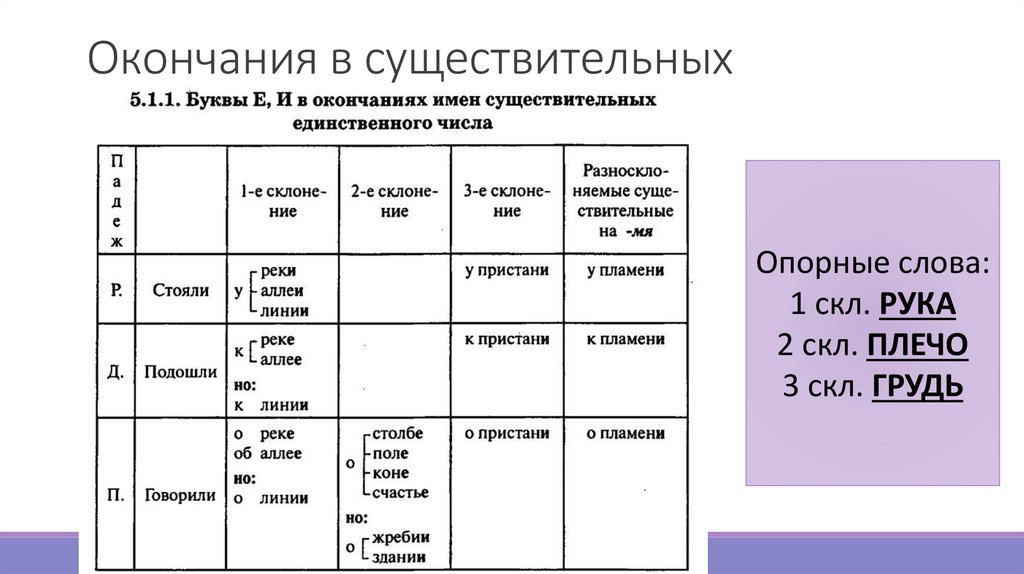 Окончания в существительных