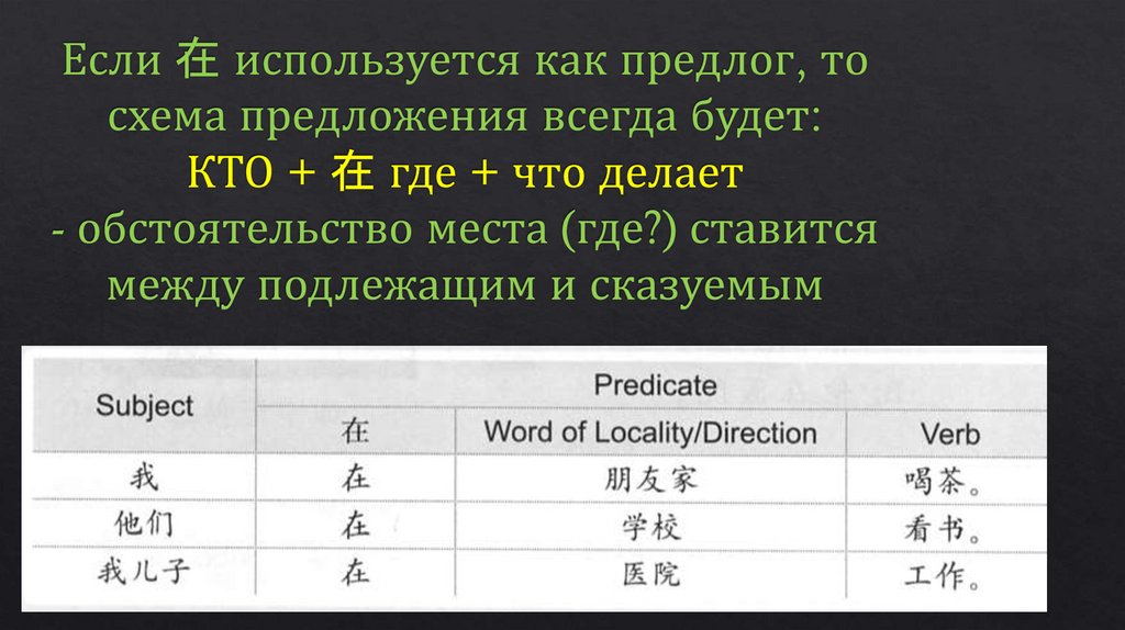 Если 在 используется как предлог, то схема предложения всегда будет: КТО + 在 где + что делает - обстоятельство места (где?)