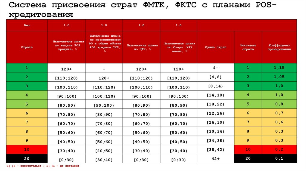 Система присвоения страт ФМТК, ФКТС с планами POS-кредитования