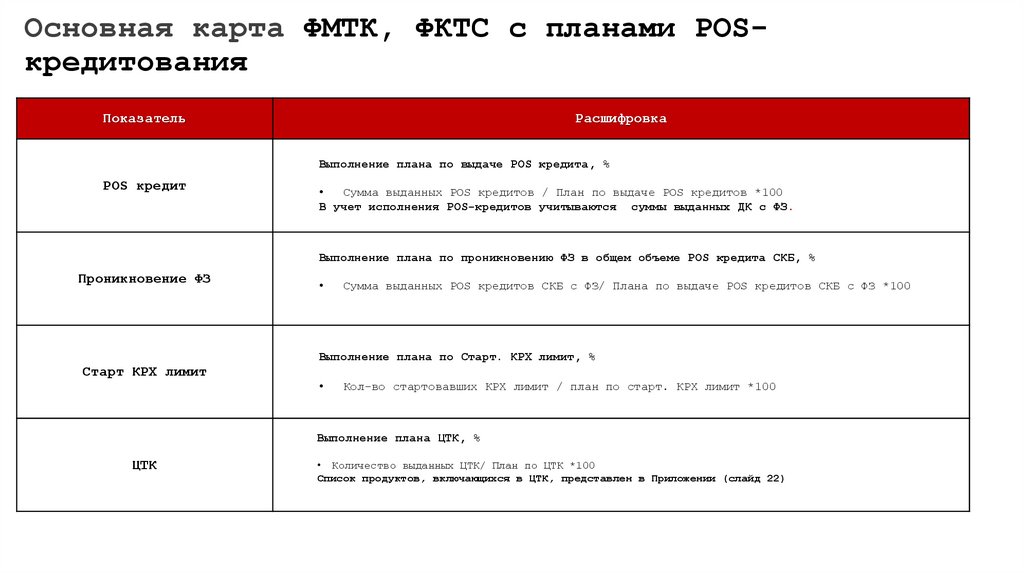 Основная карта ФМТК, ФКТС с планами POS-кредитования