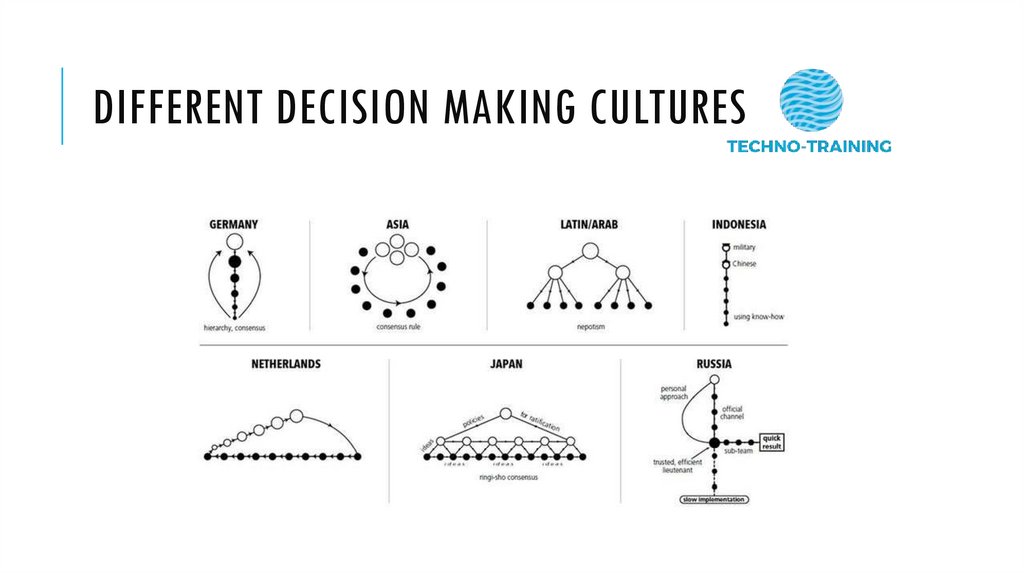 Different decision making cultures