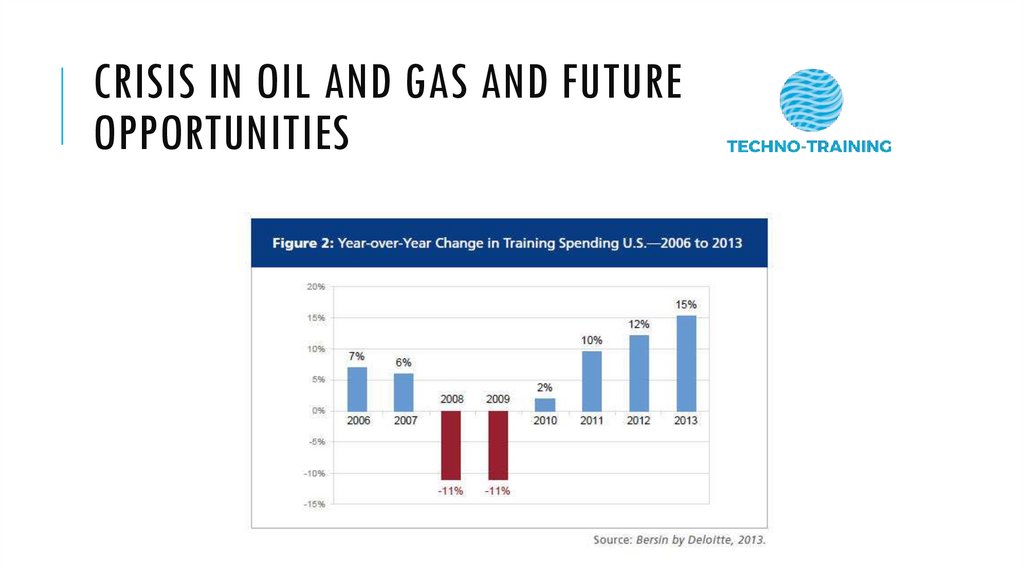 Crisis in oil and gas and future opportunities