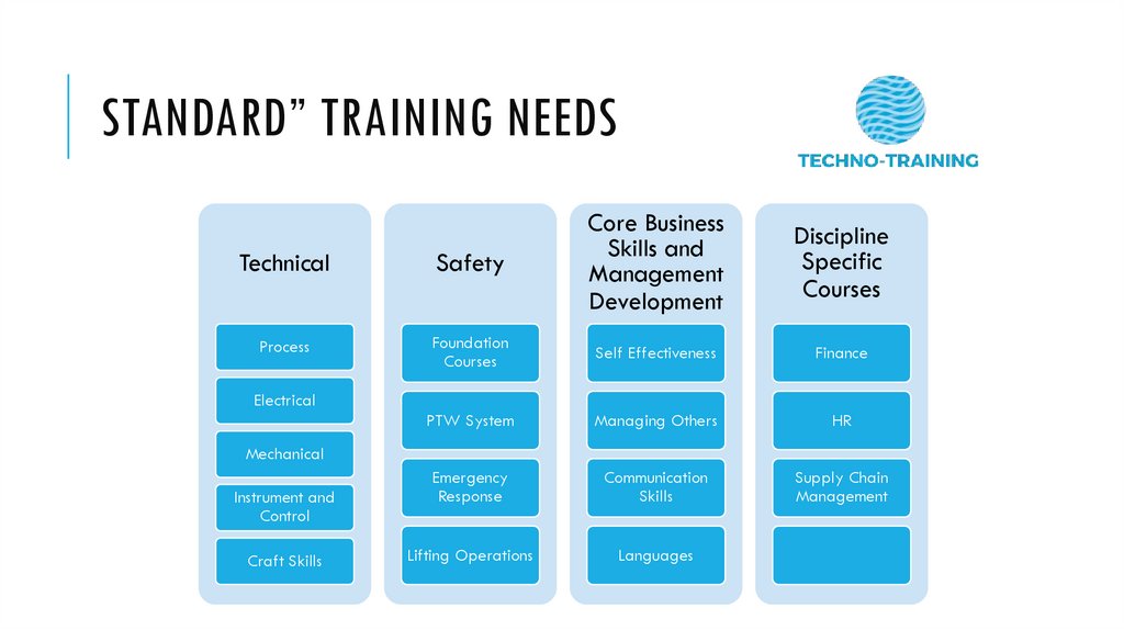 Standard” Training Needs