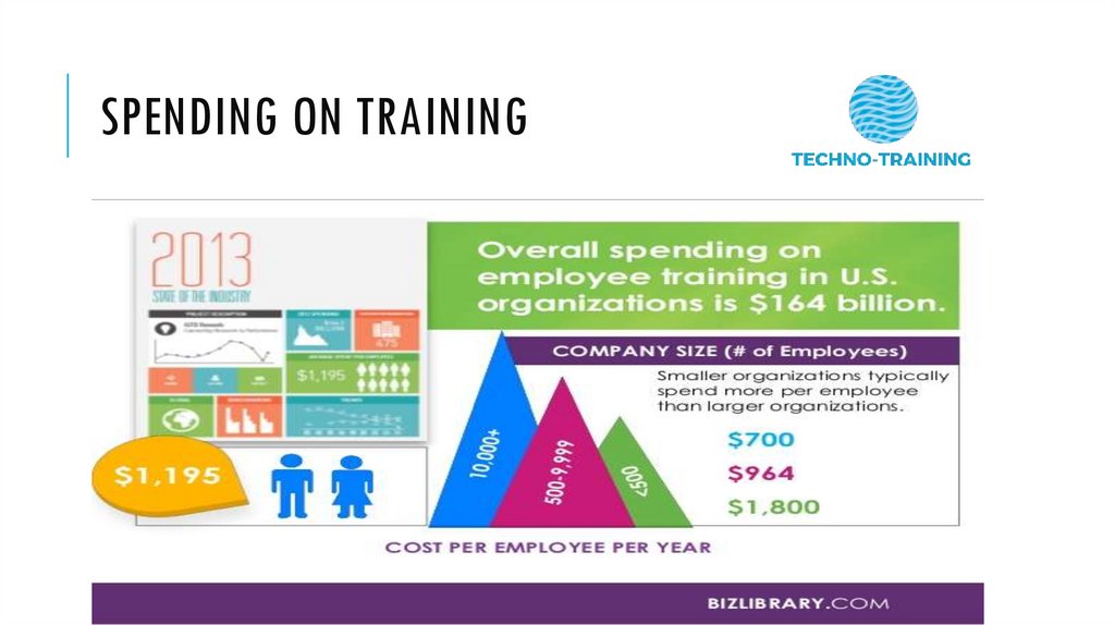 Spending on training