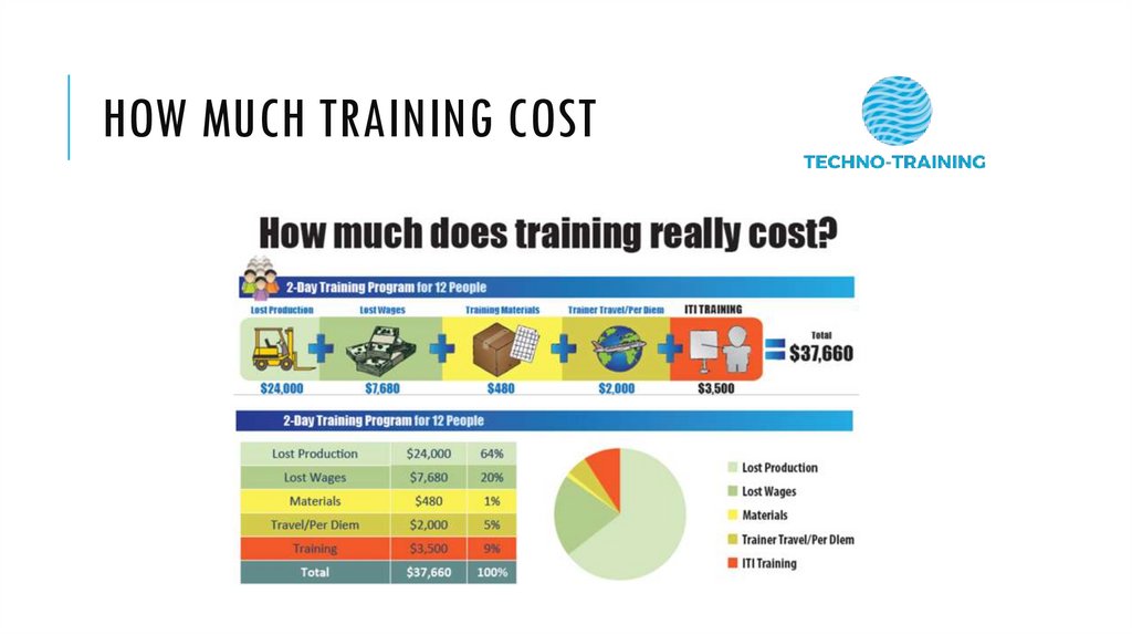 How much training cost
