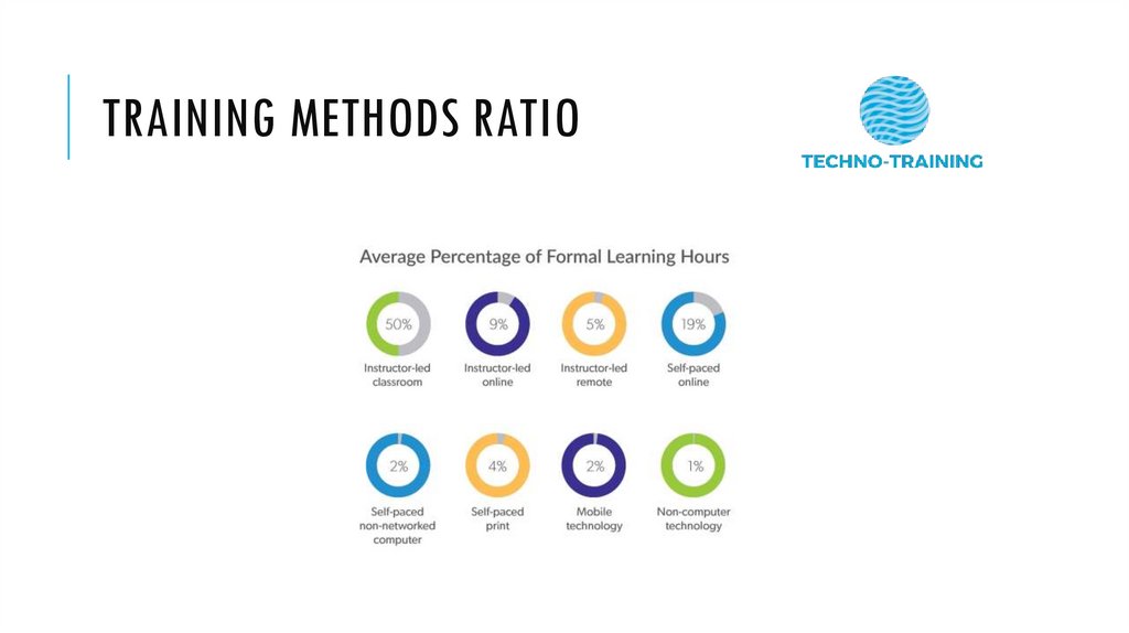 Training methods ratio