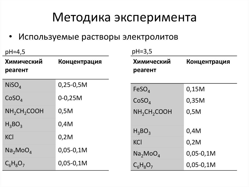 Методика эксперимента