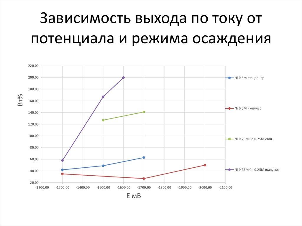 Зависимость выхода по току от потенциала и режима осаждения