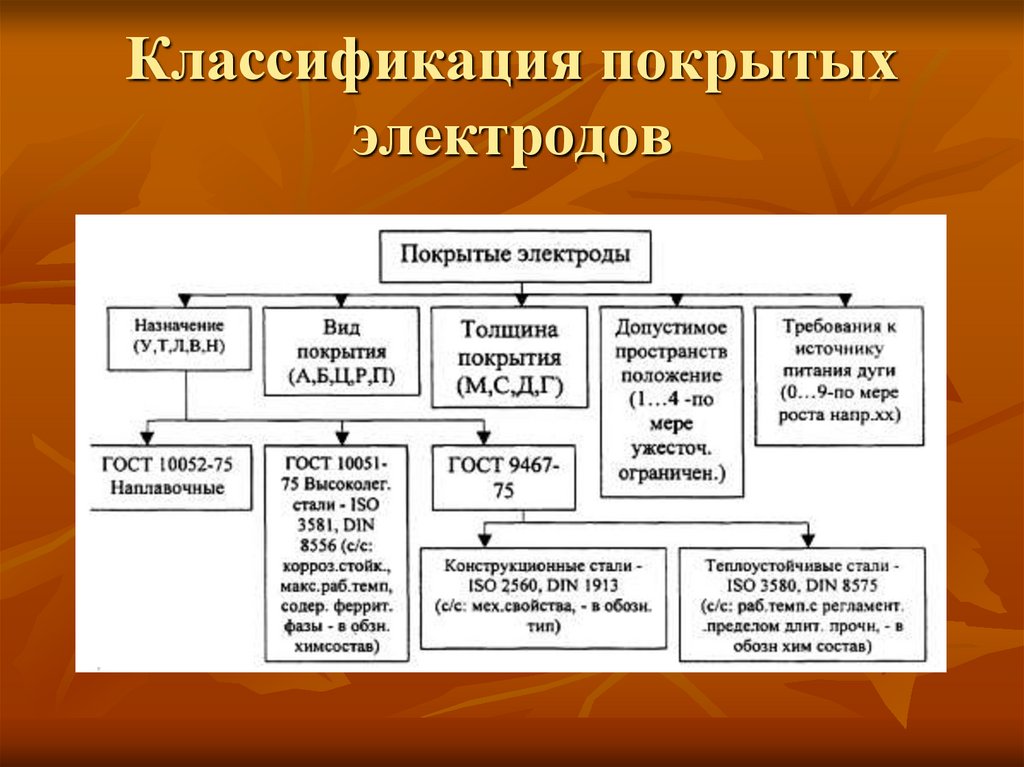 Классификация покрытых электродов