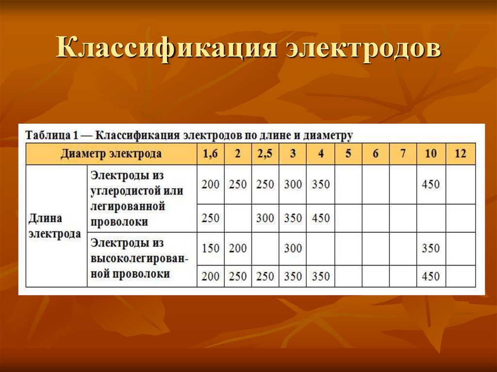 Классификация электродов