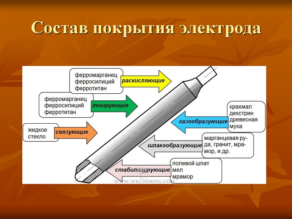 Состав покрытия электрода