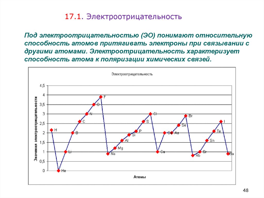 Под электроотрицательностью (ЭО) понимают относительную способность атомов притягивать электроны при связывании с другими