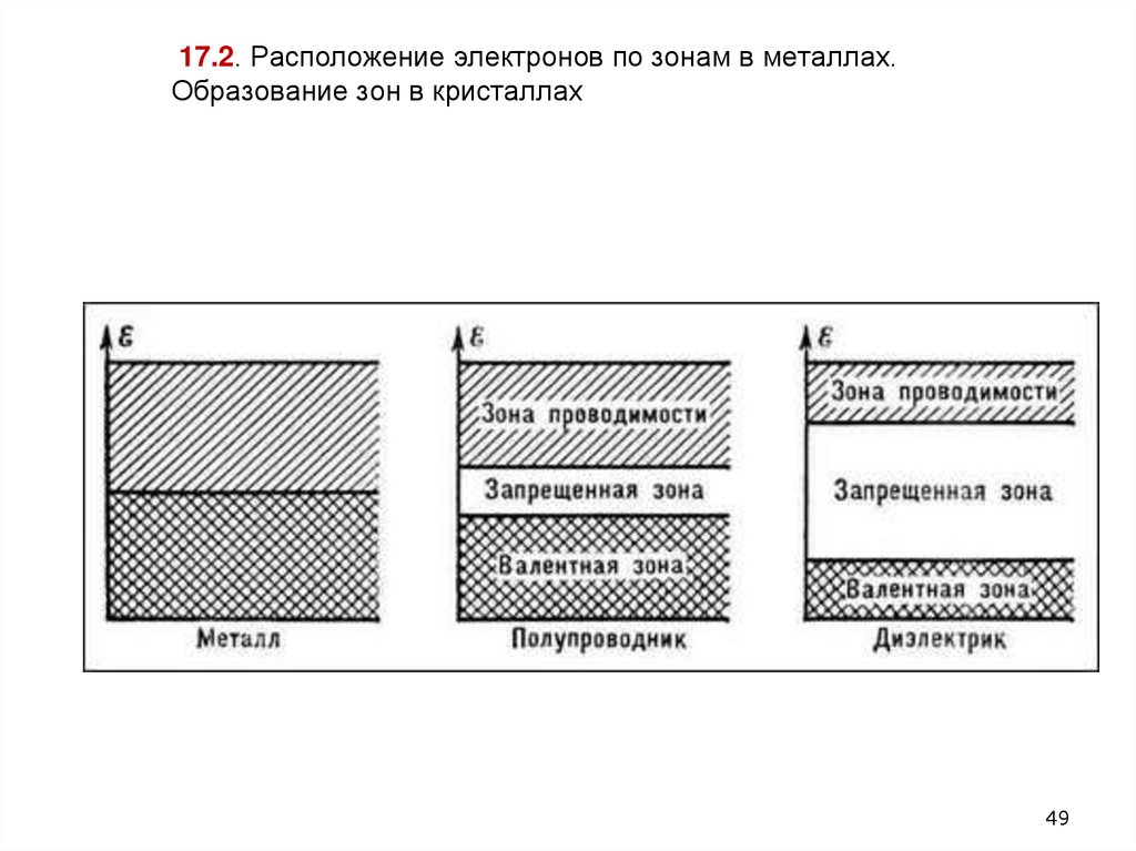 17.2. Расположение электронов по зонам в металлах. Образование зон в кристаллах