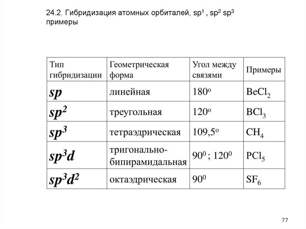 24.2. Гибридизация атомных орбиталей, sp1 , sp2 sp3 примеры