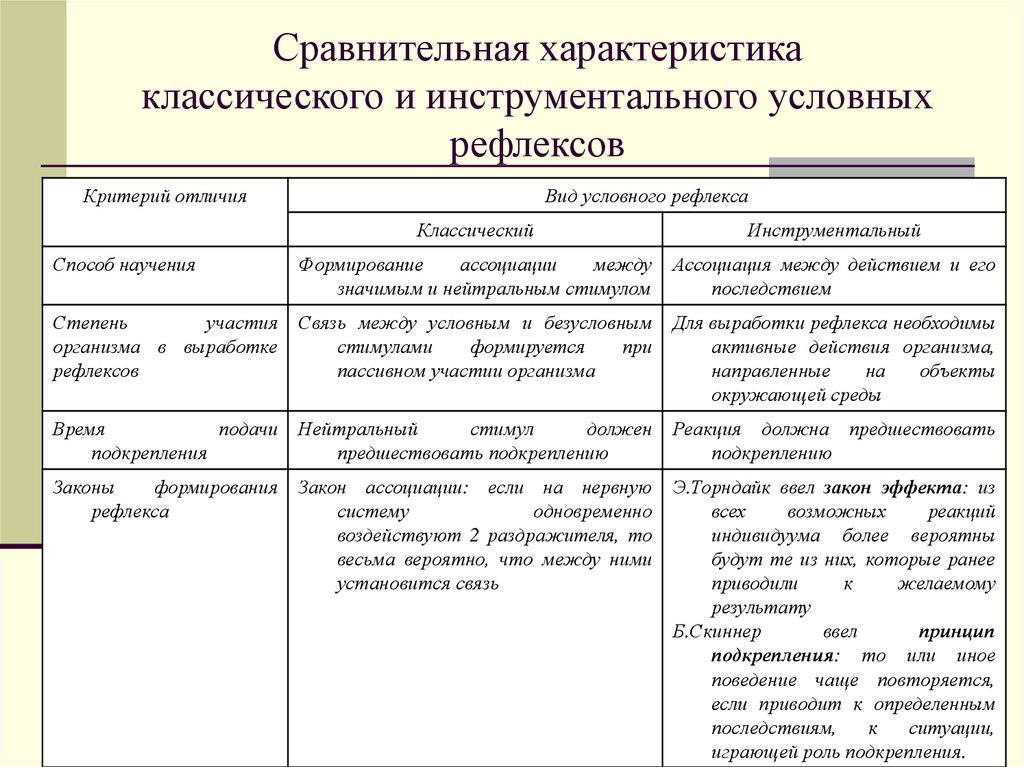 Сравнительная характеристика классического и инструментального условных рефлексов