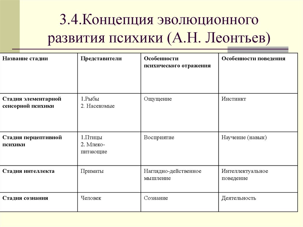 3.4.Концепция эволюционного развития психики (А.Н. Леонтьев)