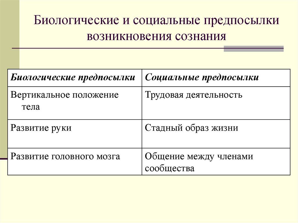 Биологические и социальные предпосылки возникновения сознания