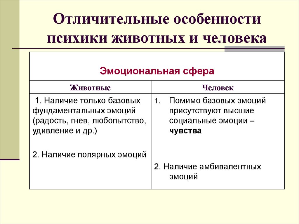 Отличительные особенности психики животных и человека