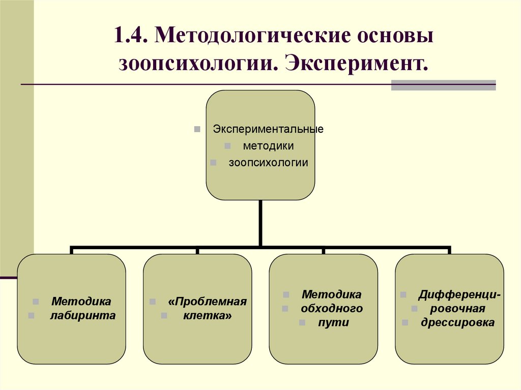 1.4. Методологические основы зоопсихологии. Эксперимент.