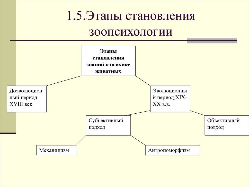 1.5.Этапы становления зоопсихологии