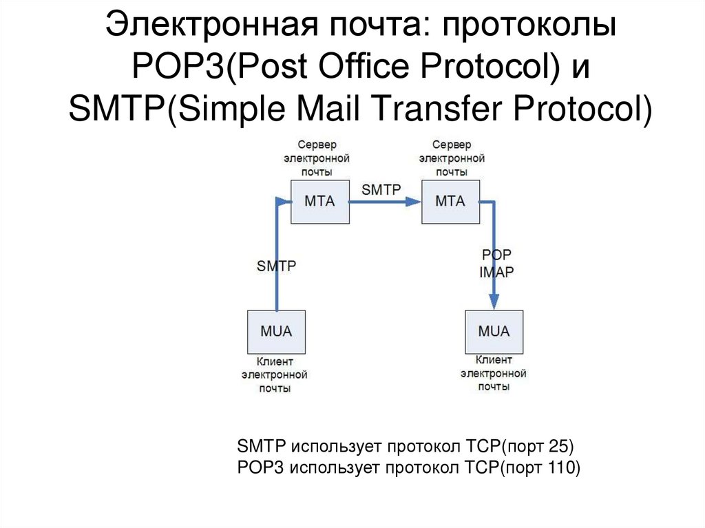 Электронная почта: протоколы POP3(Post Office Protocol) и SMTP(Simple Mail Transfer Protocol)