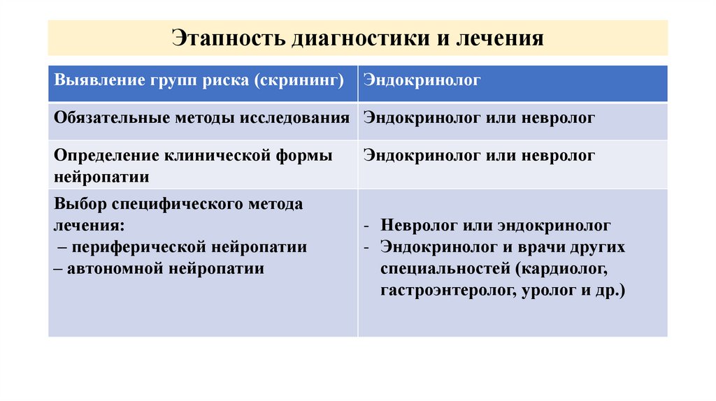 Этапность диагностики и лечения
