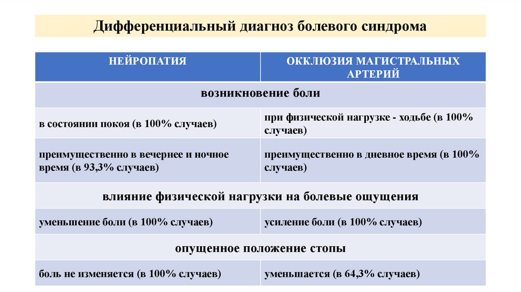 Дифференциальный диагноз болевого синдрома