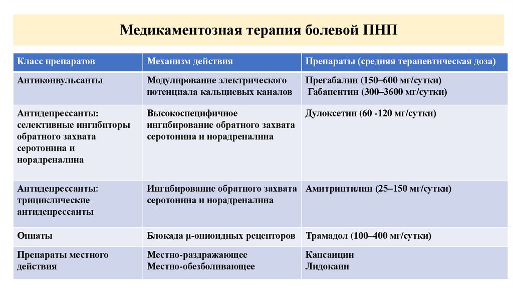 Медикаментозная терапия болевой ПНП