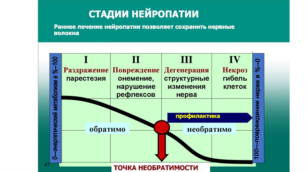 СТАДИИ НЕЙРОПАТИИ