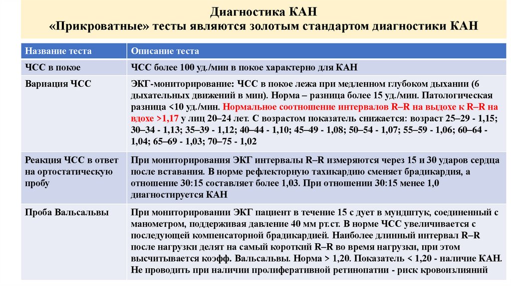 Диагностика КАН «Прикроватные» тесты являются золотым стандартом диагностики КАН