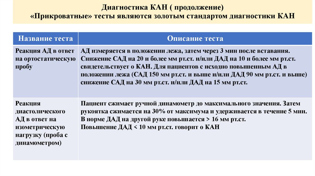 Диагностика КАН ( продолжение) «Прикроватные» тесты являются золотым стандартом диагностики КАН
